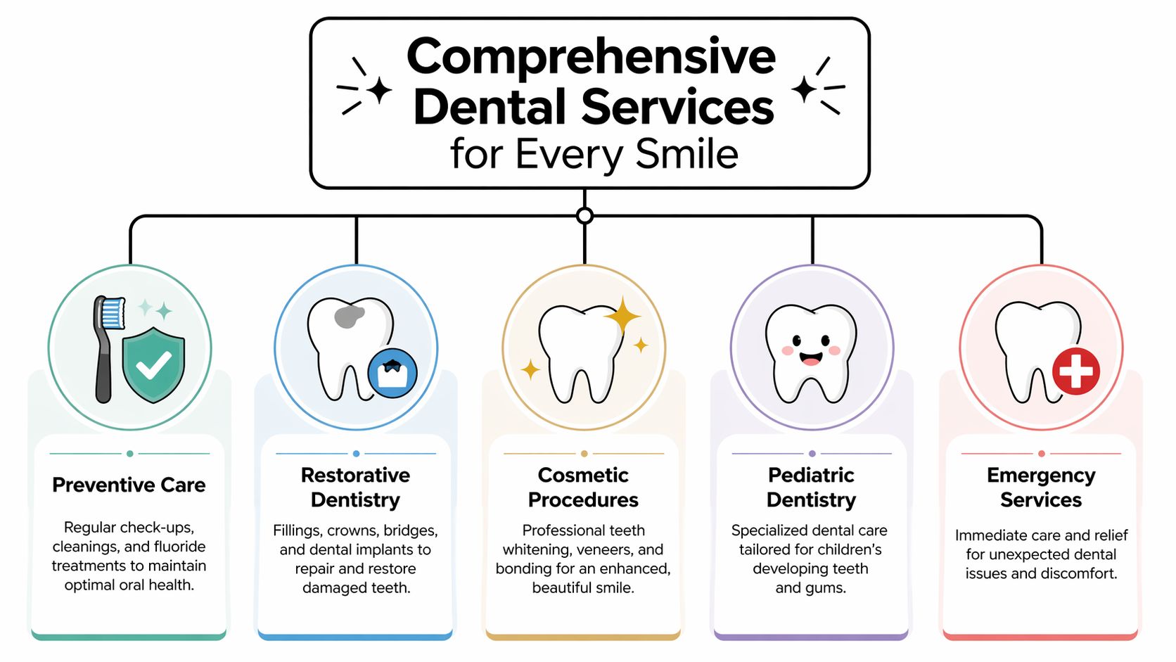 Family Dentist Houston: 30+ Years of Expert Care 1 A dental services infographic outlining preventive, restorative, cosmetic, pediatric, and emergency care options for patients.