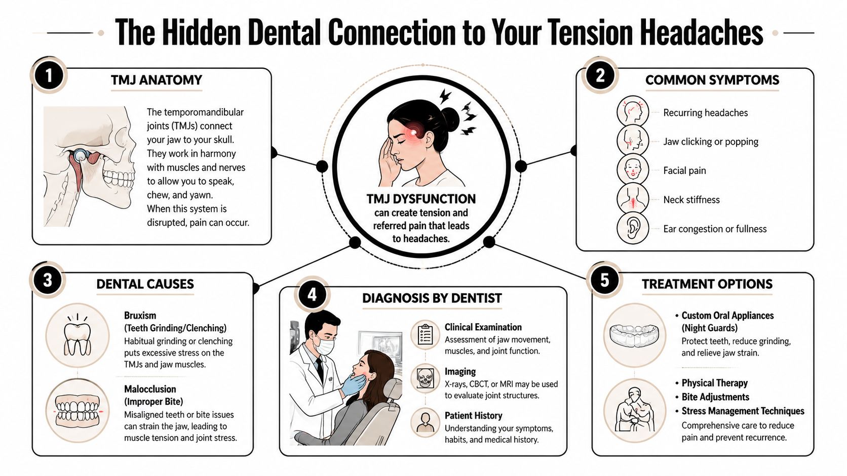 Tension Headache Causes And Treatment | Bellaire, TX 2 An infographic detailing how TMJ dysfunction causes tension headaches, symptoms, dental causes, diagnosis, and treatment options.