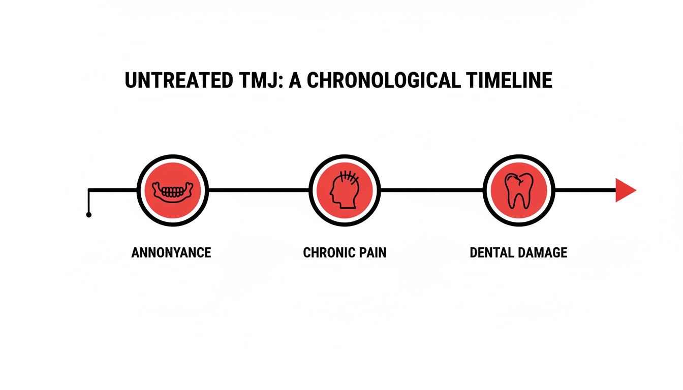 Charles E. Boren | TMJ Dentist in Bellaire, TX: What Happens If TMJ Is Left Untreated? Timeline illustrating untreated TMJ effects: initial annoyance, leading to chronic pain, then dental damage.