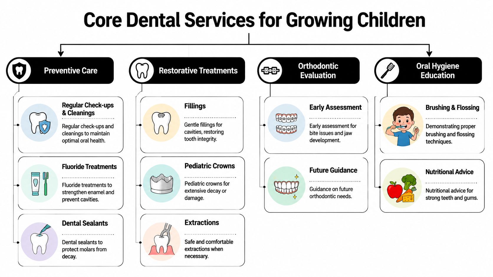 Bellaire Pediatric Dentistry: Expert Care for Kids 3 A diagram outlining core dental services for children including preventive, restorative, orthodontic, and oral hygiene care.