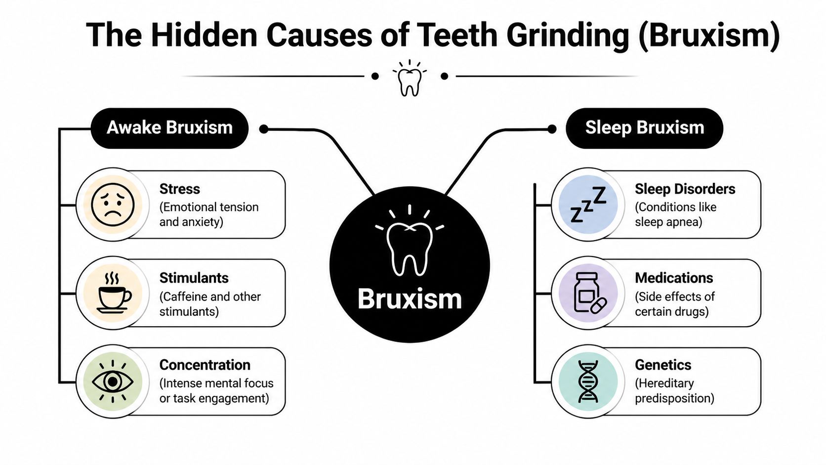 Grinded Down Teeth? Get Expert Help & Solutions 1 An infographic titled The Hidden Causes of Teeth Grinding explaining factors for awake and sleep bruxism.
