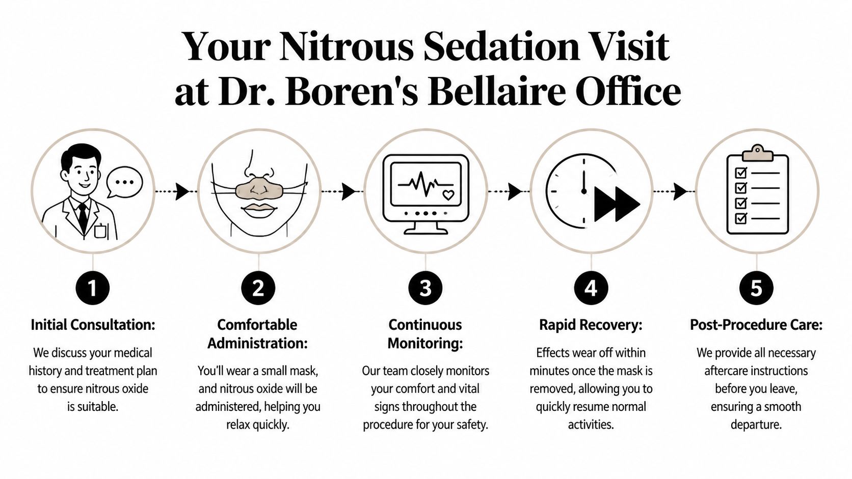 Relaxing Nitrous Oxide Sedation Dentistry in Bellaire, TX 3 A five-step infographic detailing the nitrous oxide sedation process at Dr. Boren's Bellaire dental office.