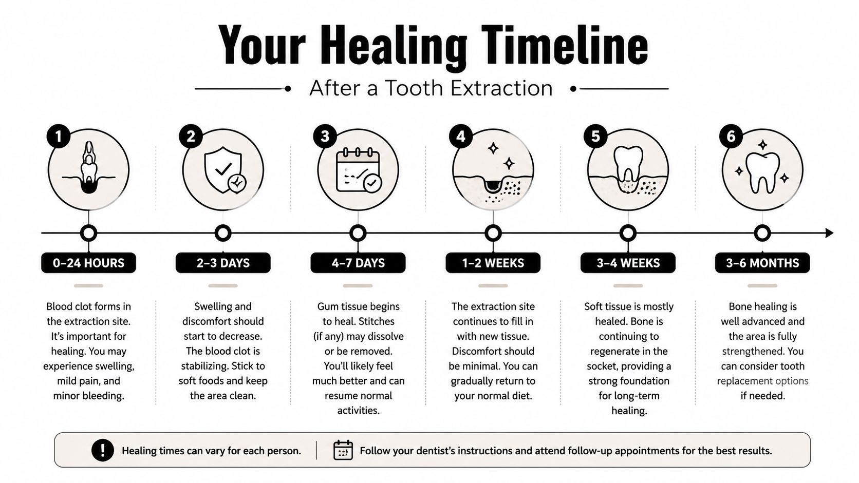 No Pain After Tooth Extraction? A Bellaire Dentist Explains 2 A healing timeline infographic illustrating the six stages of recovery following a professional tooth extraction procedure.