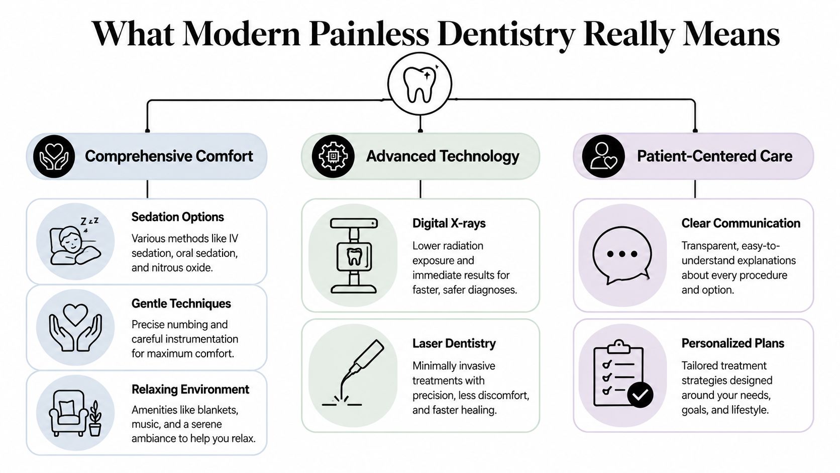 Painless Dentist Near Me: A Guide to Comfortable Care 1 An infographic detailing the components of modern painless dentistry including comfort, advanced technology, and patient-centered care.