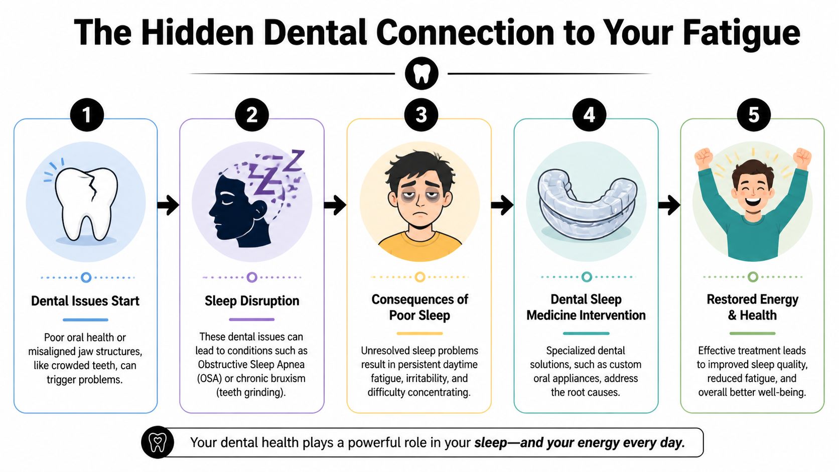Why Am I Always Tired Even After Sleeping? 1 A five-step infographic showing how dental health issues contribute to chronic sleep deprivation and daytime fatigue.